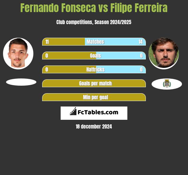 Fernando Fonseca vs Filipe Ferreira h2h player stats