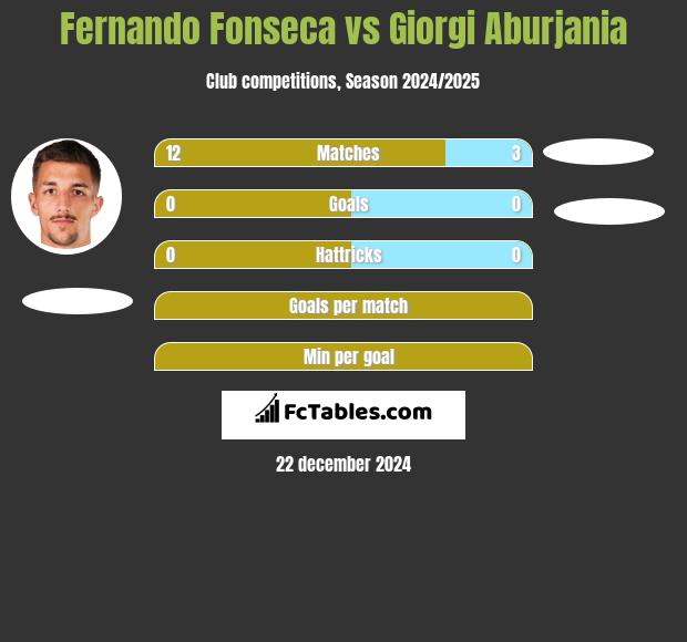 Fernando Fonseca vs Giorgi Aburjania h2h player stats