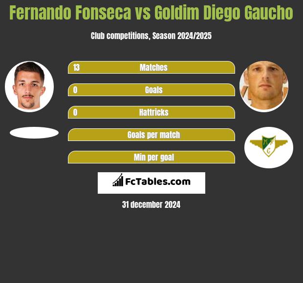 Fernando Fonseca vs Goldim Diego Gaucho h2h player stats