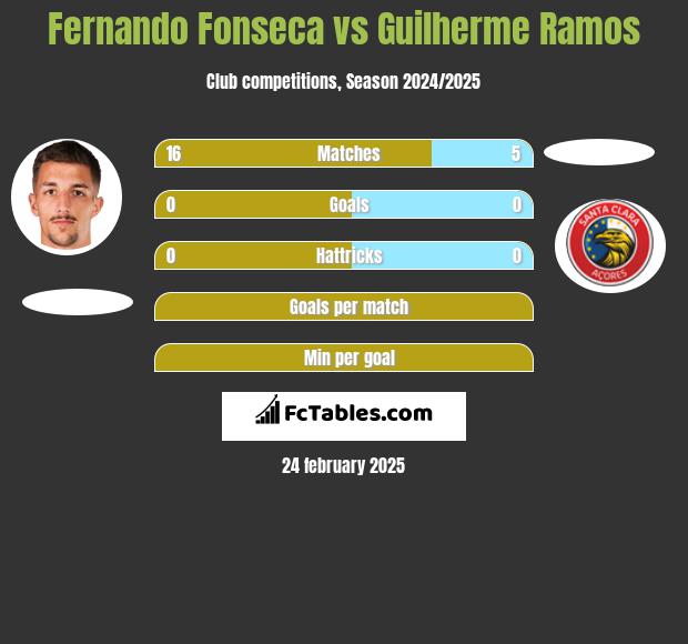 Fernando Fonseca vs Guilherme Ramos h2h player stats