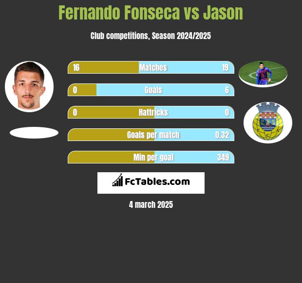 Fernando Fonseca vs Jason h2h player stats