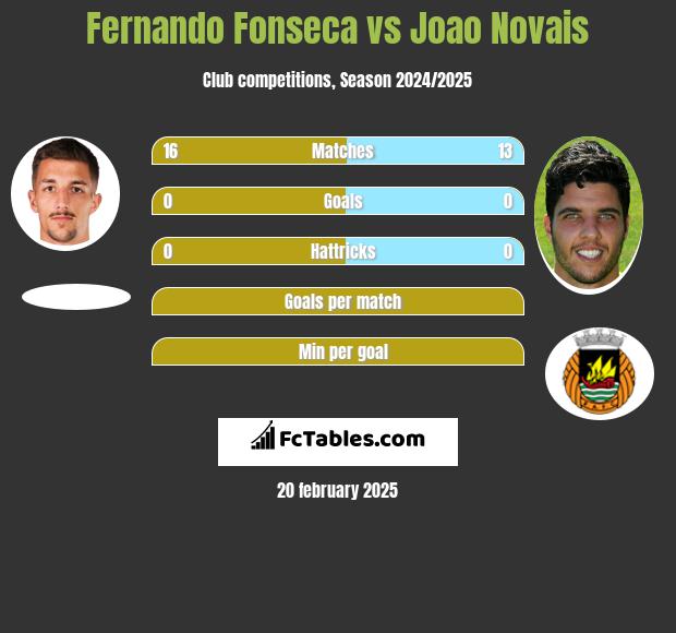 Fernando Fonseca vs Joao Novais h2h player stats