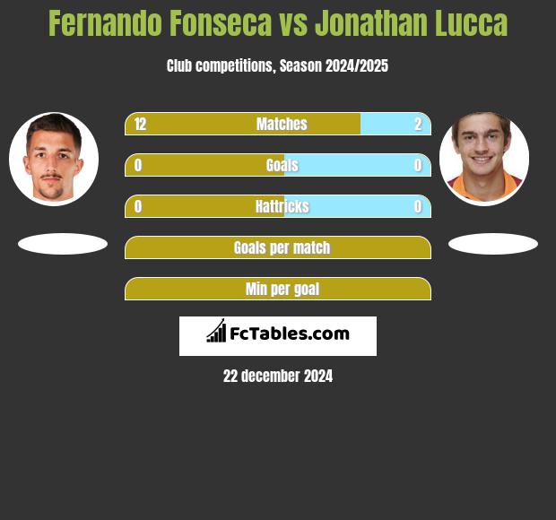 Fernando Fonseca vs Jonathan Lucca h2h player stats