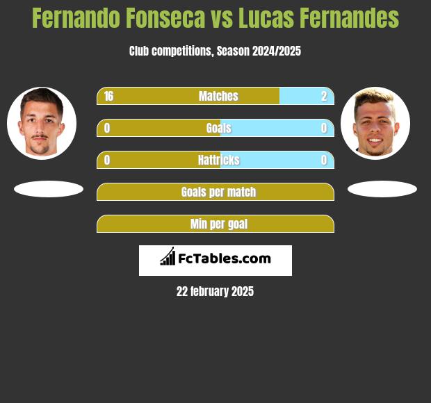 Fernando Fonseca vs Lucas Fernandes h2h player stats