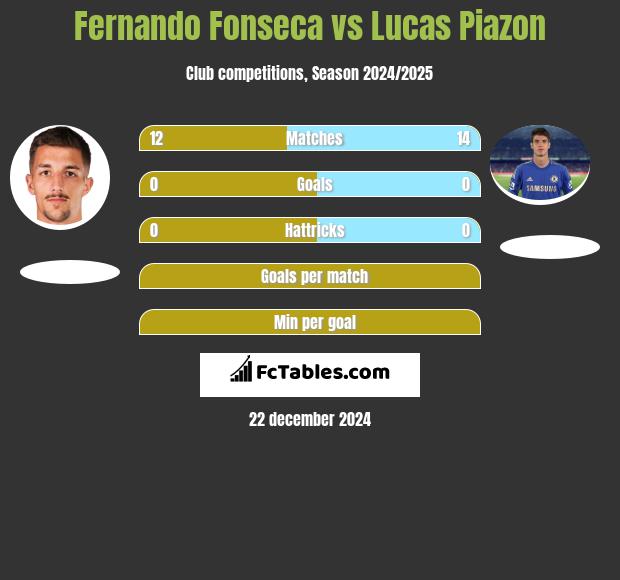 Fernando Fonseca vs Lucas Piazon h2h player stats