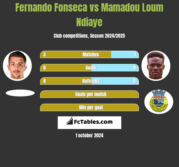 Fernando Fonseca vs Mamadou Loum Ndiaye h2h player stats