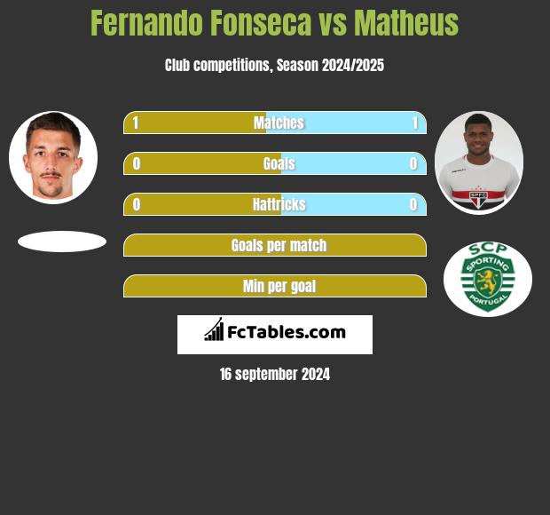 Fernando Fonseca vs Matheus h2h player stats