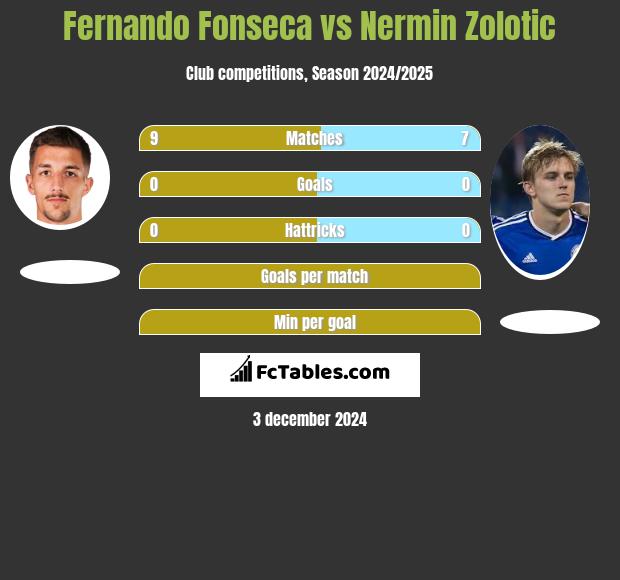 Fernando Fonseca vs Nermin Zolotic h2h player stats