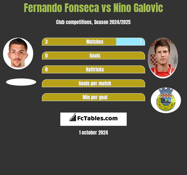 Fernando Fonseca vs Nino Galovic h2h player stats