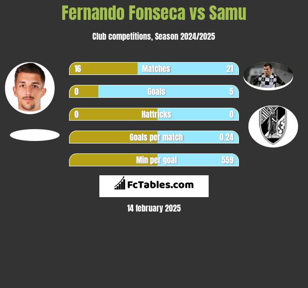 Fernando Fonseca vs Samu h2h player stats