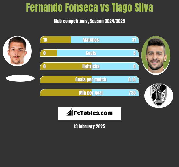 Fernando Fonseca vs Tiago Silva h2h player stats