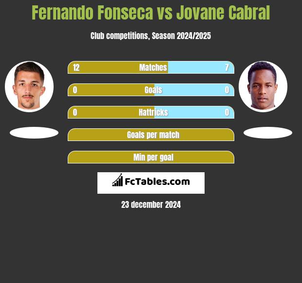 Fernando Fonseca vs Jovane Cabral h2h player stats