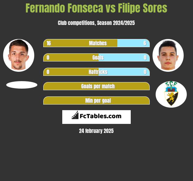 Fernando Fonseca vs Filipe Sores h2h player stats