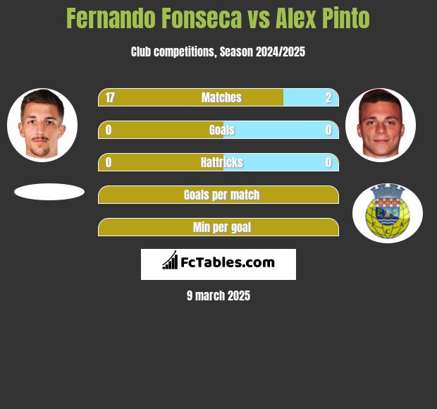 Fernando Fonseca vs Alex Pinto h2h player stats