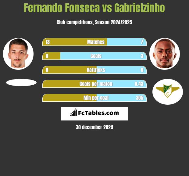 Fernando Fonseca vs Gabrielzinho h2h player stats