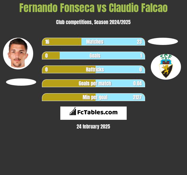 Fernando Fonseca vs Claudio Falcao h2h player stats