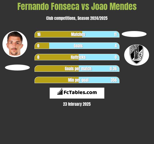 Fernando Fonseca vs Joao Mendes h2h player stats