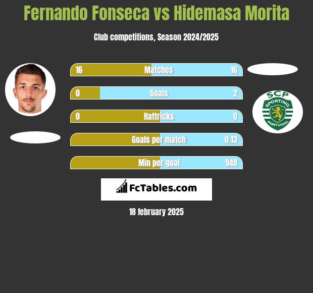 Fernando Fonseca vs Hidemasa Morita h2h player stats