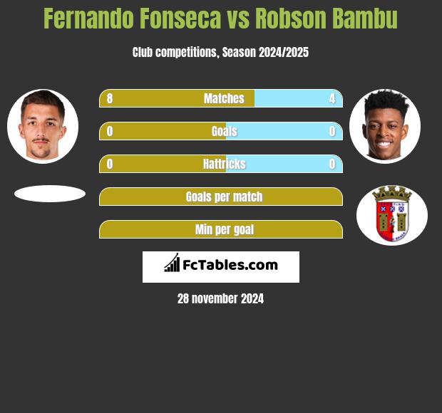 Fernando Fonseca vs Robson Bambu h2h player stats