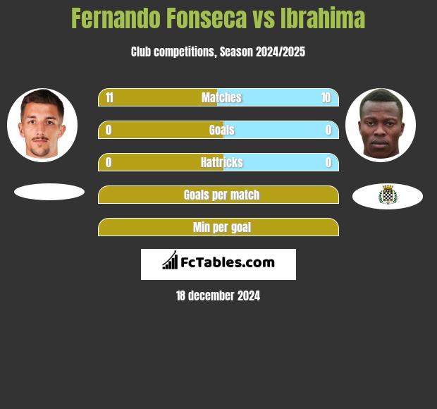 Fernando Fonseca vs Ibrahima h2h player stats