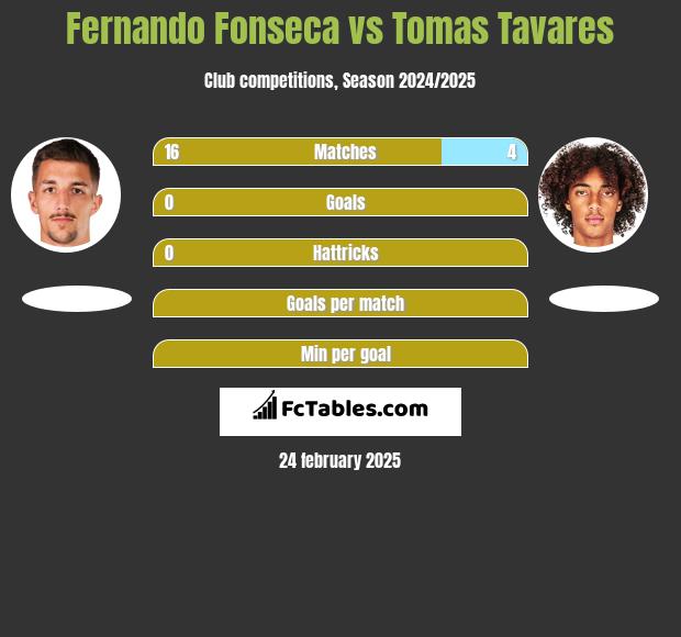 Fernando Fonseca vs Tomas Tavares h2h player stats