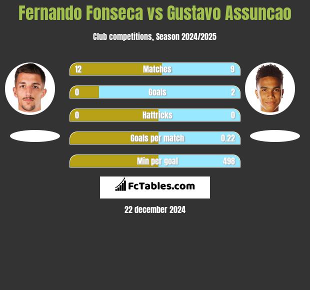 Fernando Fonseca vs Gustavo Assuncao h2h player stats