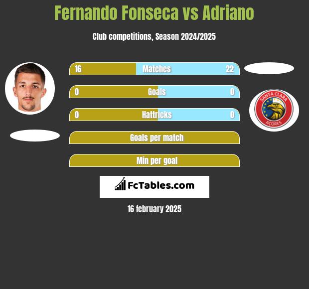 Fernando Fonseca vs Adriano h2h player stats