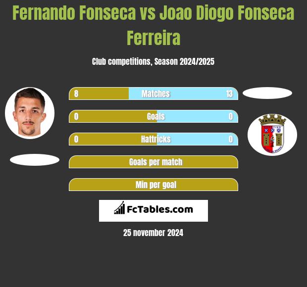 Fernando Fonseca vs Joao Diogo Fonseca Ferreira h2h player stats