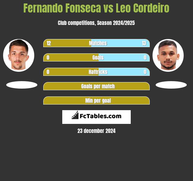 Fernando Fonseca vs Leo Cordeiro h2h player stats