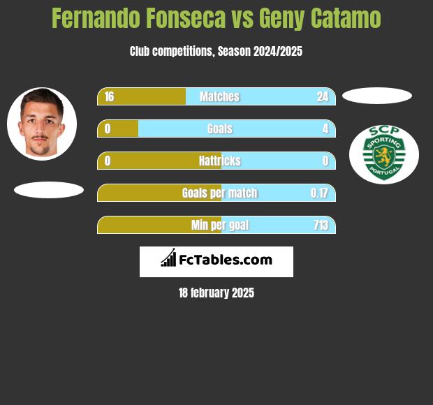 Fernando Fonseca vs Geny Catamo h2h player stats