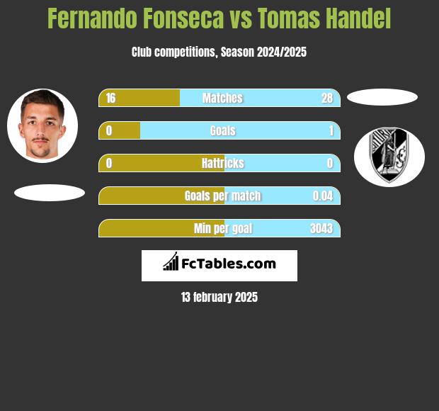 Fernando Fonseca vs Tomas Handel h2h player stats