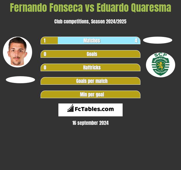 Fernando Fonseca vs Eduardo Quaresma h2h player stats