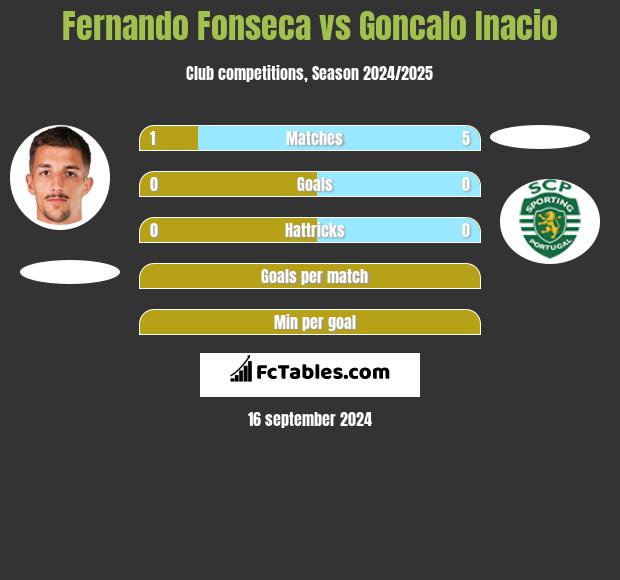 Fernando Fonseca vs Goncalo Inacio h2h player stats