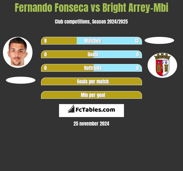 Fernando Fonseca vs Bright Arrey-Mbi h2h player stats