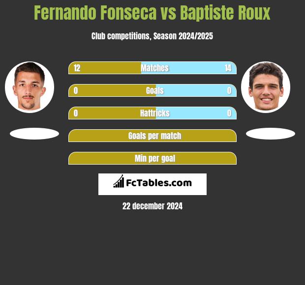 Fernando Fonseca vs Baptiste Roux h2h player stats