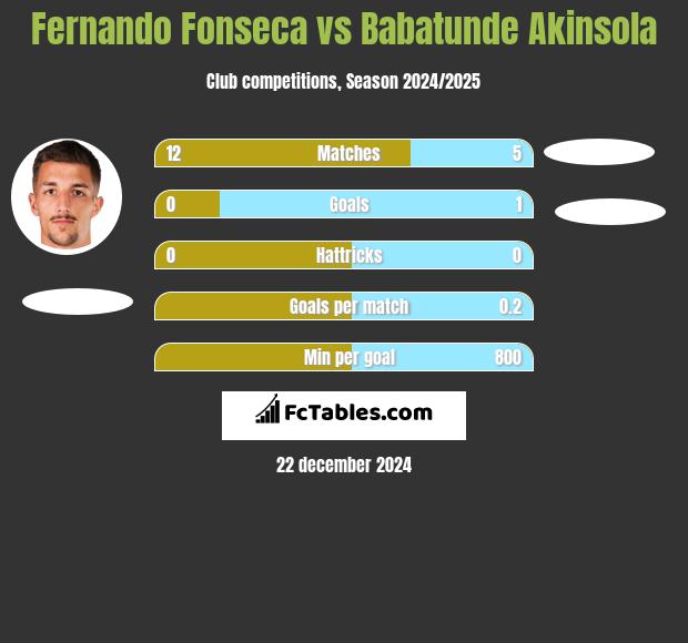 Fernando Fonseca vs Babatunde Akinsola h2h player stats