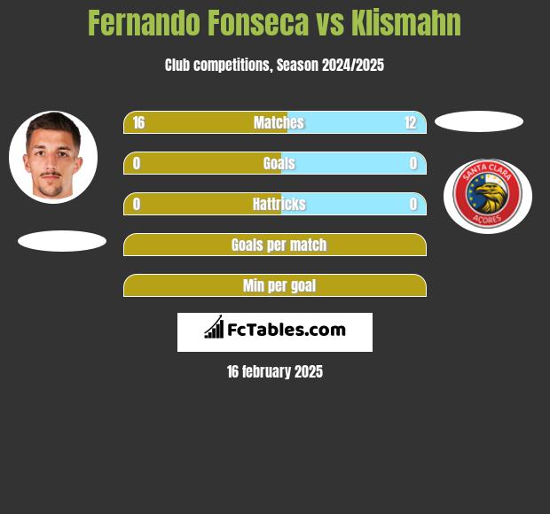 Fernando Fonseca vs Klismahn h2h player stats