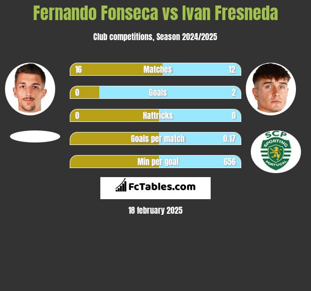 Fernando Fonseca vs Ivan Fresneda h2h player stats