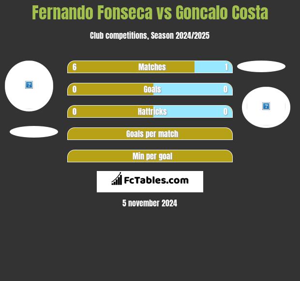 Fernando Fonseca vs Goncalo Costa h2h player stats