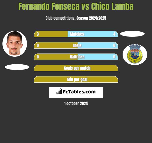 Fernando Fonseca vs Chico Lamba h2h player stats