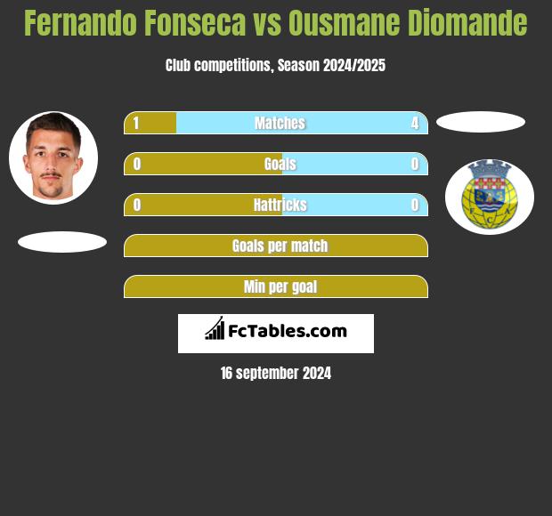 Fernando Fonseca vs Ousmane Diomande h2h player stats