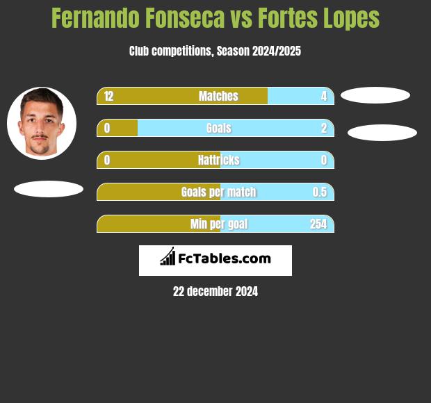 Fernando Fonseca vs Fortes Lopes h2h player stats