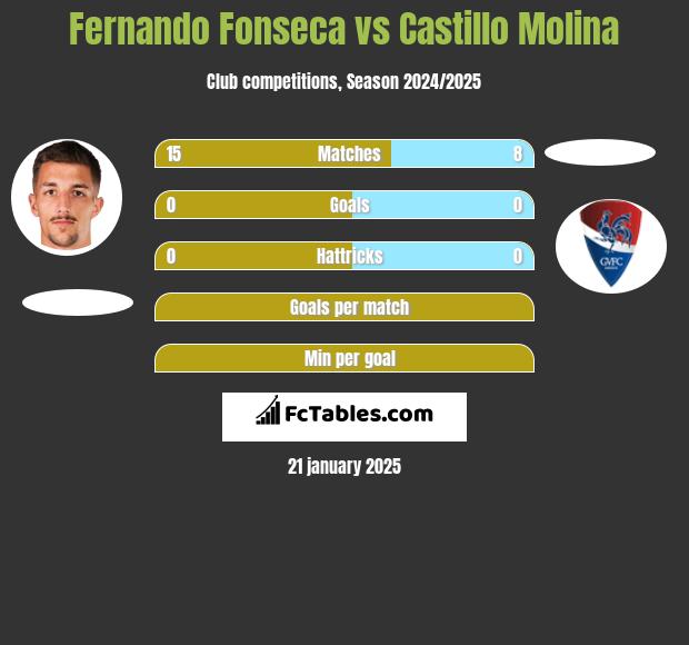 Fernando Fonseca vs Castillo Molina h2h player stats