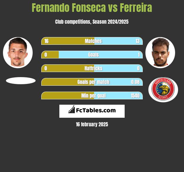 Fernando Fonseca vs Ferreira h2h player stats