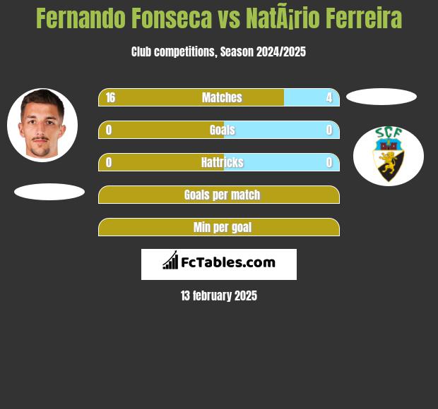 Fernando Fonseca vs NatÃ¡rio Ferreira h2h player stats