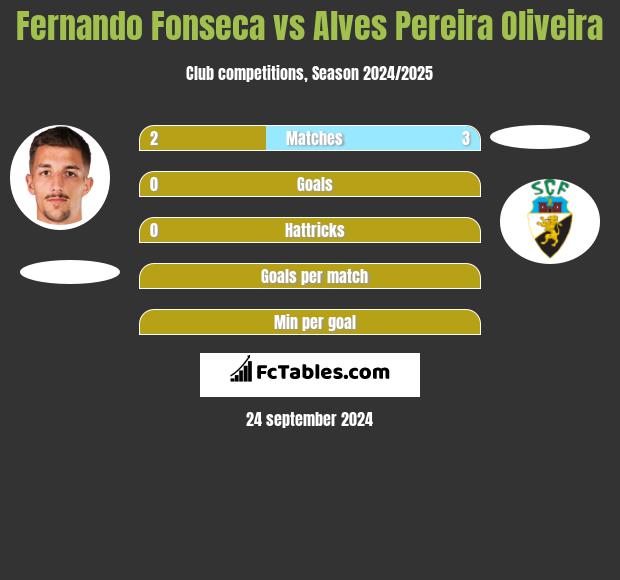 Fernando Fonseca vs Alves Pereira Oliveira h2h player stats