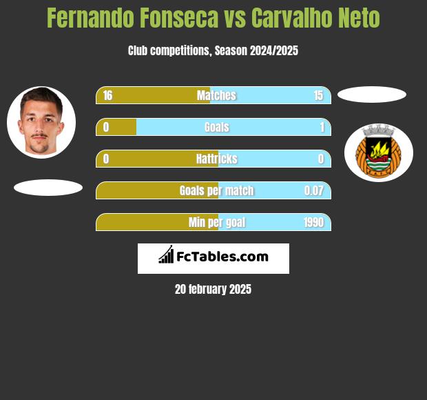 Fernando Fonseca vs Carvalho Neto h2h player stats