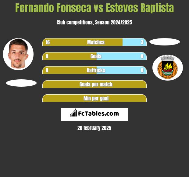 Fernando Fonseca vs Esteves Baptista h2h player stats