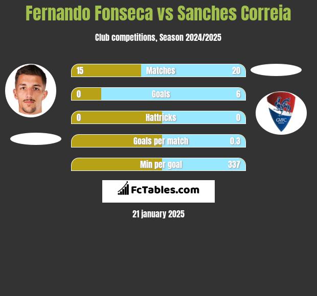 Fernando Fonseca vs Sanches Correia h2h player stats