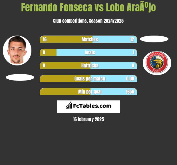 Fernando Fonseca vs Lobo AraÃºjo h2h player stats